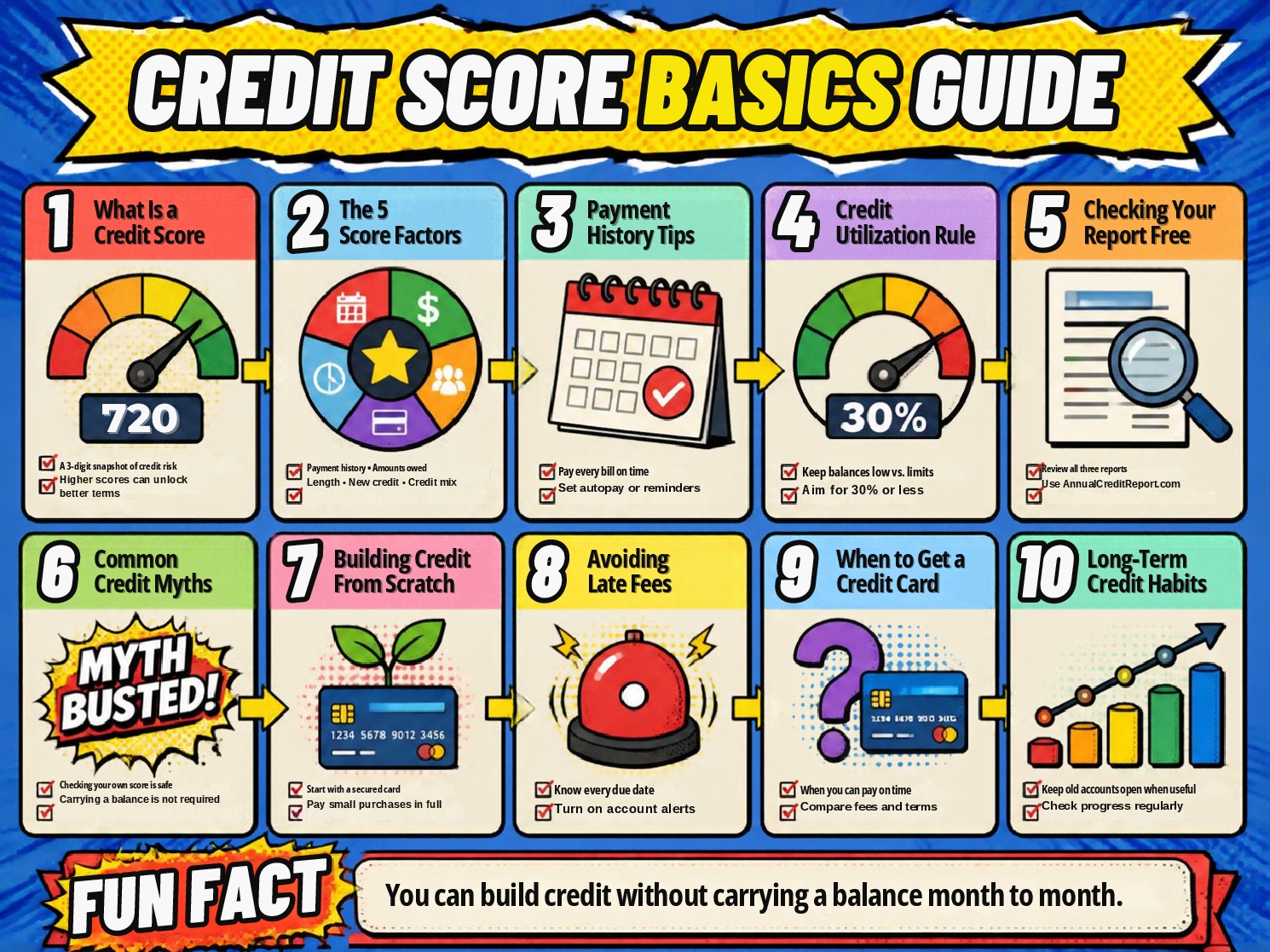 Credit Score Basics Guide