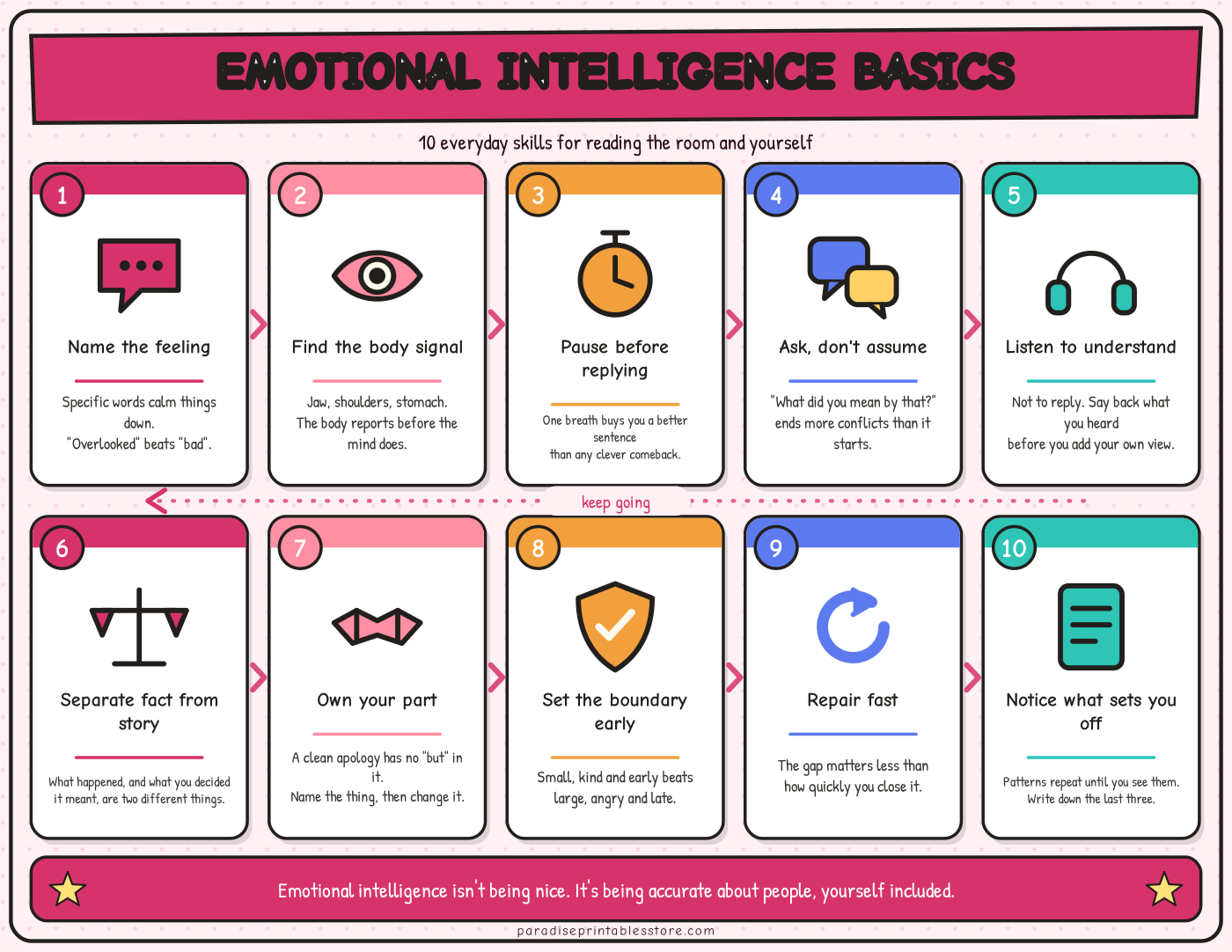 Emotional Intelligence Basics — Personal Development Poster