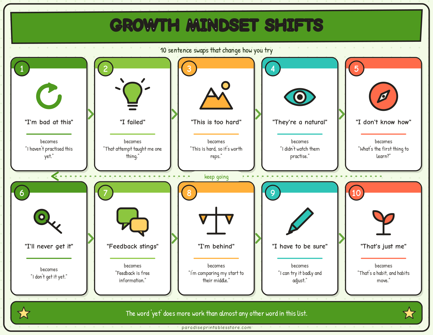 Growth Mindset Shifts — Personal Development Poster